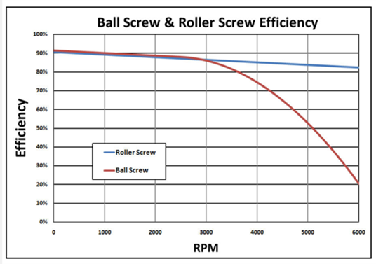 Roller v Ball graph